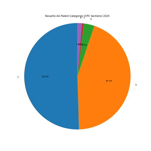 Novartis AG Patent Categories 2025 - Up to March 2025