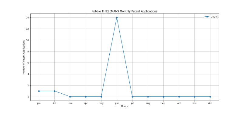 Robbie THIELEMANS Monthly Patent Applications.png