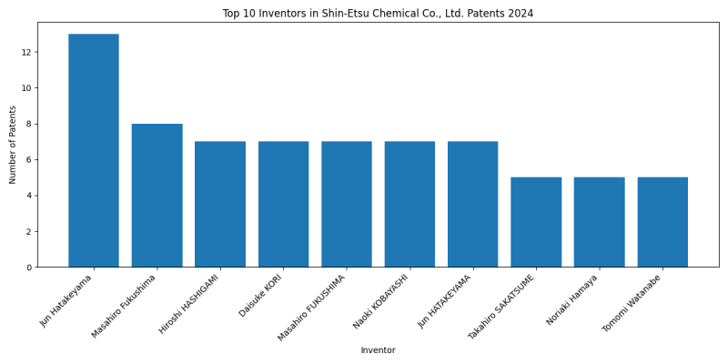 Shin-Etsu Chemical Co., Ltd. Top Inventors 2024 - Up to June 2024