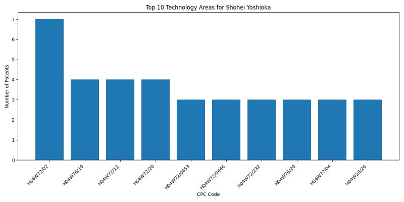 Shohei Yoshioka Top Technology Areas.png