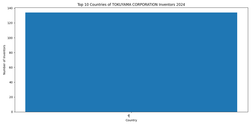 TOKUYAMA CORPORATION Inventor Countries 2024 - Up to June 2024