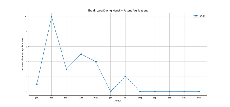 Thanh Long Duong Monthly Patent Applications.png