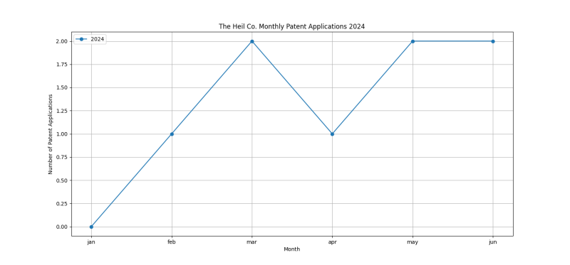 The Heil Co. Monthly Patent Applications 2024 - Up to June 2024.png