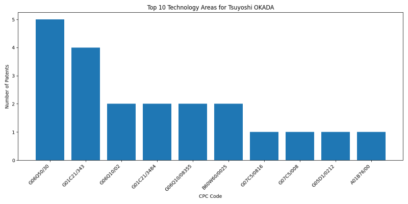 Tsuyoshi OKADA Top Technology Areas.png