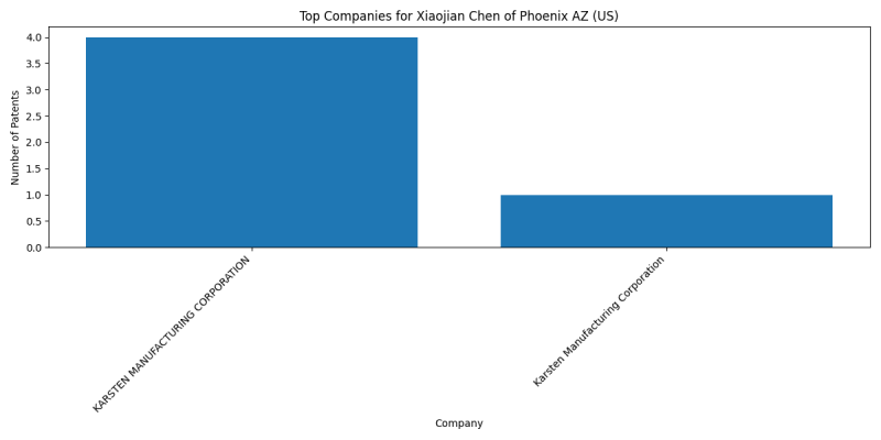 Xiaojian Chen of Phoenix AZ (US) Top Companies.png