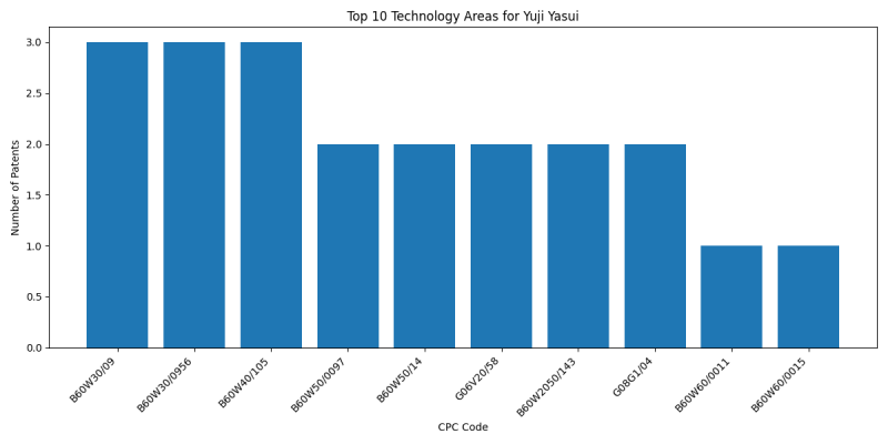 Yuji Yasui Top Technology Areas.png