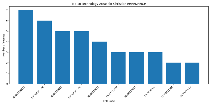 Christian EHRENREICH Top Technology Areas.png