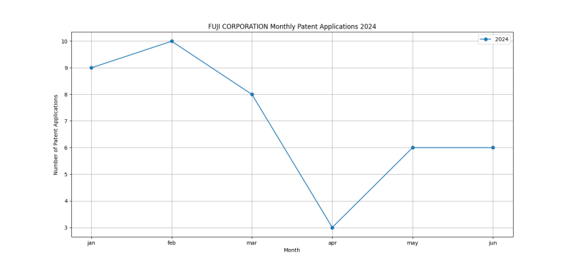 FUJI CORPORATION Monthly Patent Applications 2024 - Up to June 2024.png