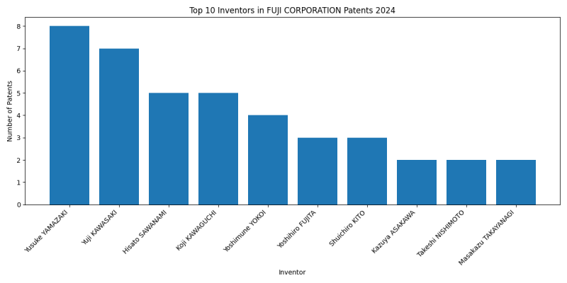 FUJI CORPORATION Top Inventors 2024 - Up to June 2024