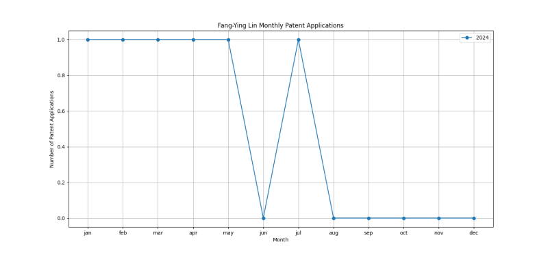 Fang-Ying Lin Monthly Patent Applications.png