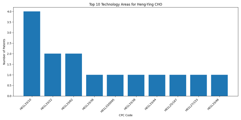 Heng-Ying CHO Top Technology Areas.png