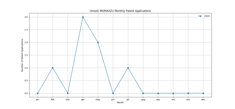 Hiroshi MORIKAZU Monthly Patent Applications.png