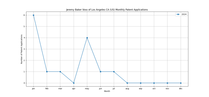 Jeremy Baker Voss of Los Angeles CA (US) Monthly Patent Applications.png