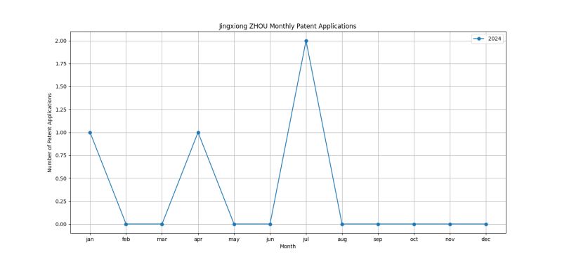 Jingxiong ZHOU Monthly Patent Applications.png