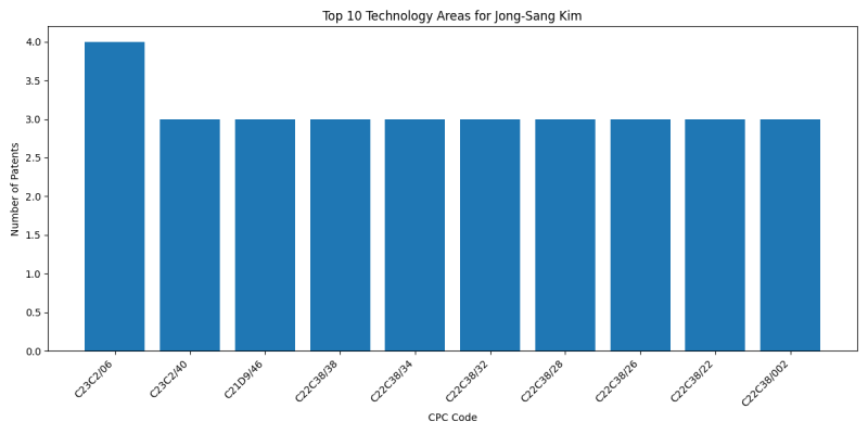 Jong-Sang Kim Top Technology Areas.png