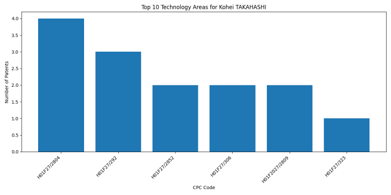 Kohei TAKAHASHI Top Technology Areas.png