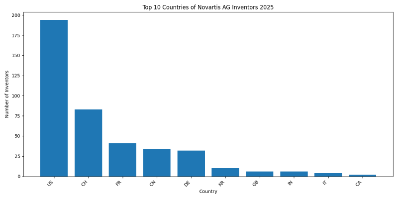 Novartis AG Inventor Countries 2025 - Up to March 2025