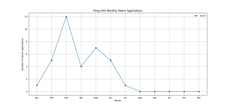 Peng HAO Monthly Patent Applications.png