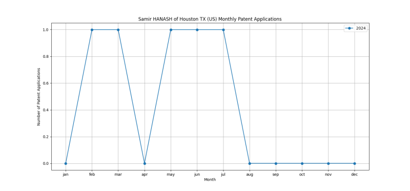 Samir HANASH of Houston TX (US) Monthly Patent Applications.png