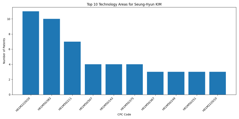 Seung-Hyun KIM Top Technology Areas.png