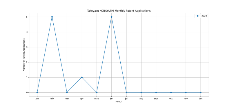 Takeyasu KOBAYASHI Monthly Patent Applications.png