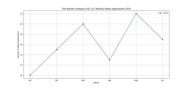 The Nielsen Company (US), LLC Monthly Patent Applications 2024 - Up to June 2024.png