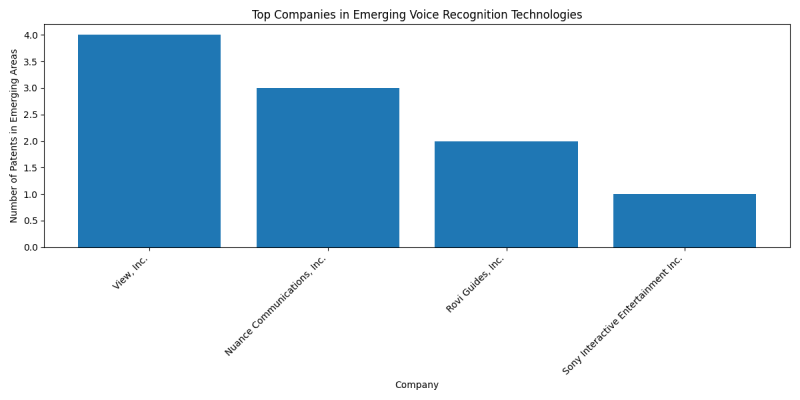 Top Companies in Emerging Voice Recognition Technologies.png