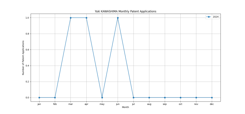 Yuki KAWASHIMA Monthly Patent Applications.png