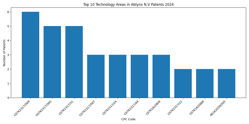 Ablynx N.V Top Technology Areas 2024 - Up to June 2024