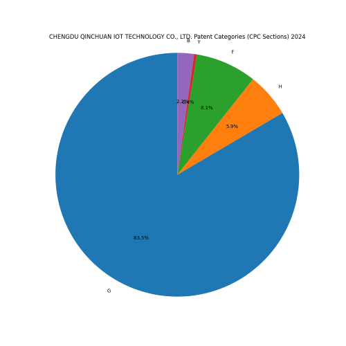 CHENGDU QINCHUAN IOT TECHNOLOGY CO., LTD. Patent Categories 2024 - Up to June 2024