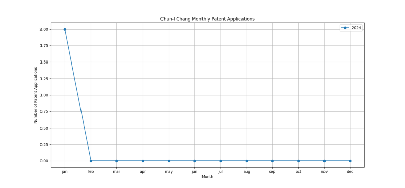 Chun-I Chang Monthly Patent Applications.png