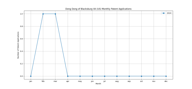 Dong Dong of Blacksburg VA (US) Monthly Patent Applications.png