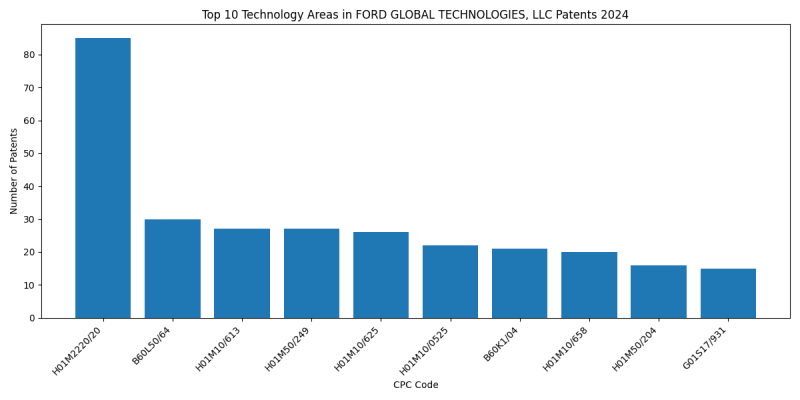 FORD GLOBAL TECHNOLOGIES, LLC Top Technology Areas 2024 - Up to June 2024