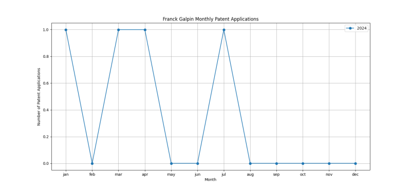 Franck Galpin Monthly Patent Applications.png