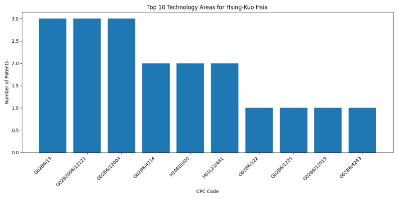 Hsing-Kuo Hsia Top Technology Areas.png