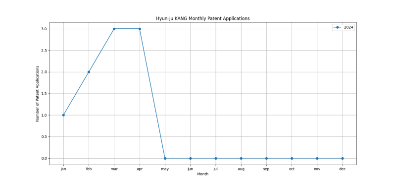 Hyun-Ju KANG Monthly Patent Applications.png