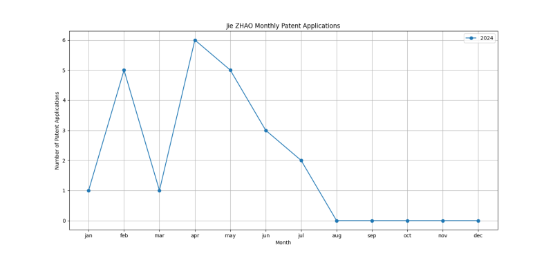 Jie ZHAO Monthly Patent Applications.png