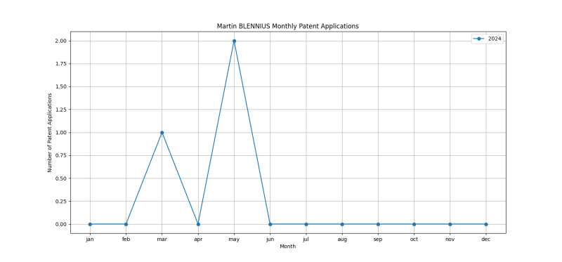 Martin BLENNIUS Monthly Patent Applications.png