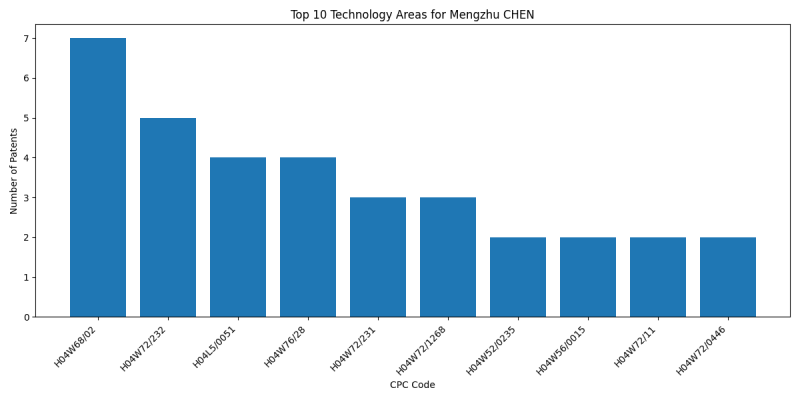 Mengzhu CHEN Top Technology Areas.png