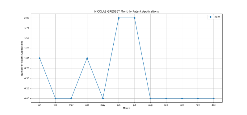 NICOLAS GRESSET Monthly Patent Applications.png