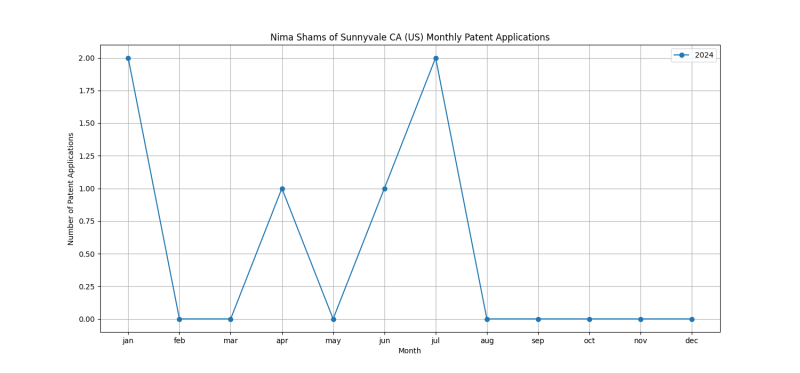 Nima Shams of Sunnyvale CA (US) Monthly Patent Applications.png