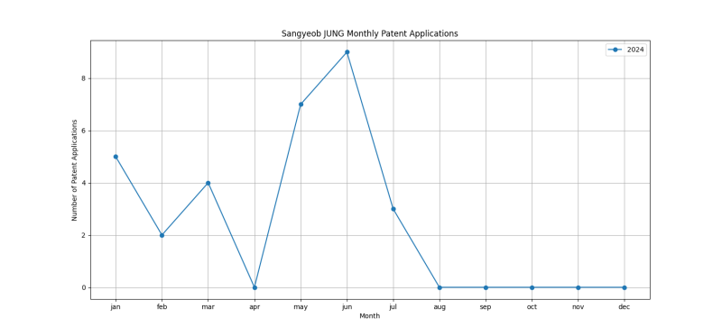 Sangyeob JUNG Monthly Patent Applications.png