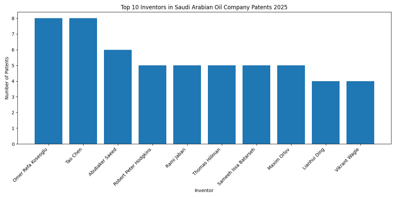 Saudi Arabian Oil Company Top Inventors 2025 - Up to April 2025