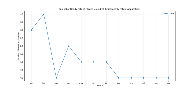 Sudhakar Reddy Patil of Flower Mound TX (US) Monthly Patent Applications.png