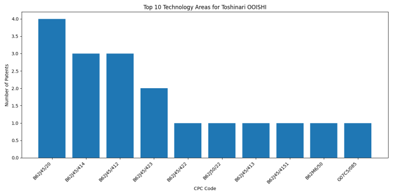 Toshinari OOISHI Top Technology Areas.png