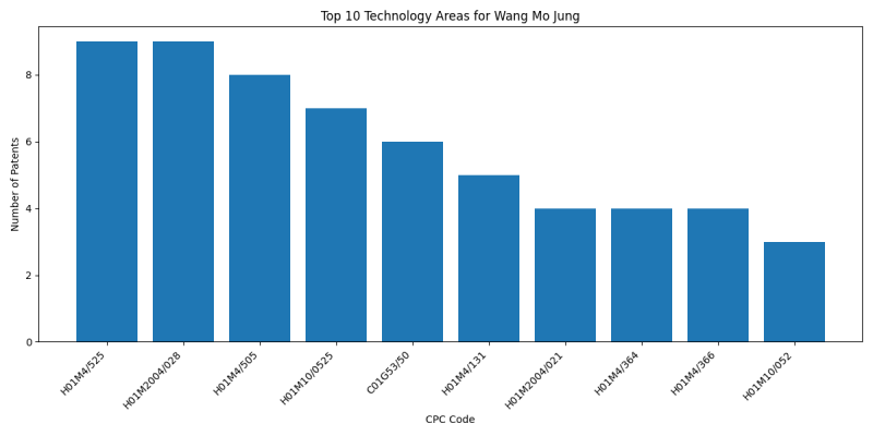 Wang Mo Jung Top Technology Areas.png