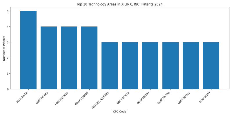 XILINX, INC. Top Technology Areas 2024 - Up to June 2024