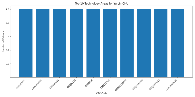 Yu-Lin CHU Top Technology Areas.png