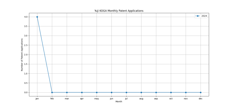 Yuji KOGA Monthly Patent Applications.png