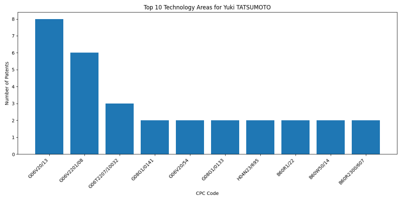 Yuki TATSUMOTO Top Technology Areas.png